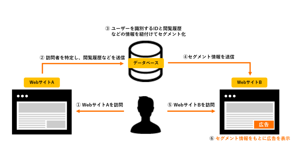 改正個人情報保護法がターゲティング広告配信に与える影響 Flinters データソリューション